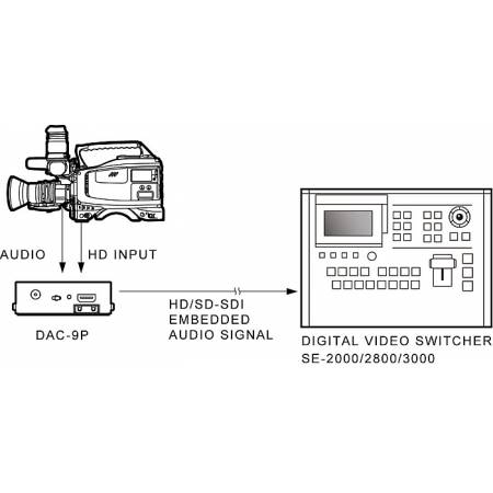 Datavideo DAC-9P - HDMI to SDI Converter / konwerter